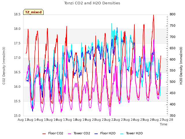 plot of Tonzi CO2 and H2O Densities