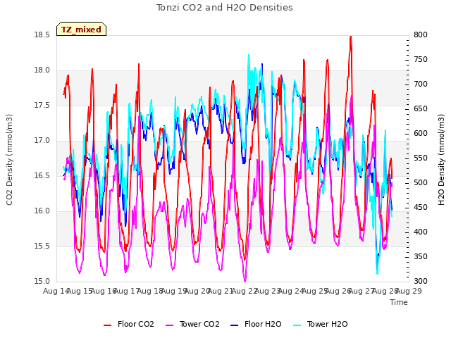 plot of Tonzi CO2 and H2O Densities