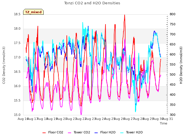 plot of Tonzi CO2 and H2O Densities