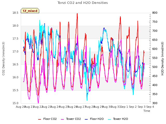 plot of Tonzi CO2 and H2O Densities