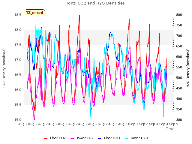 plot of Tonzi CO2 and H2O Densities