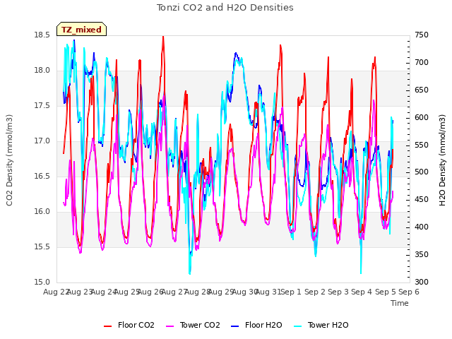 plot of Tonzi CO2 and H2O Densities