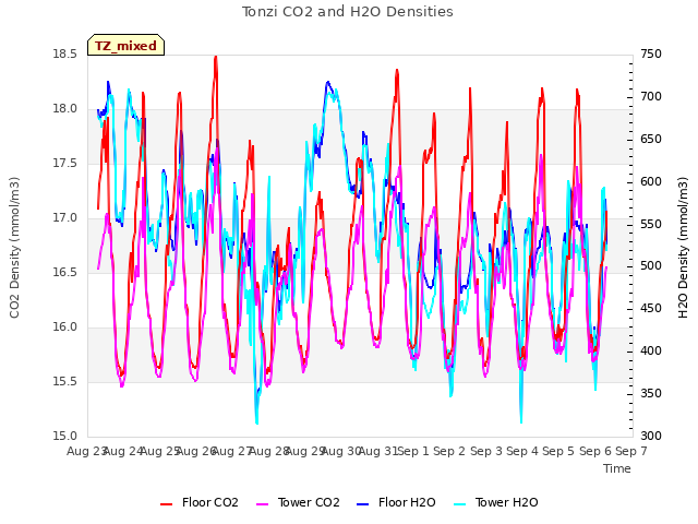 plot of Tonzi CO2 and H2O Densities