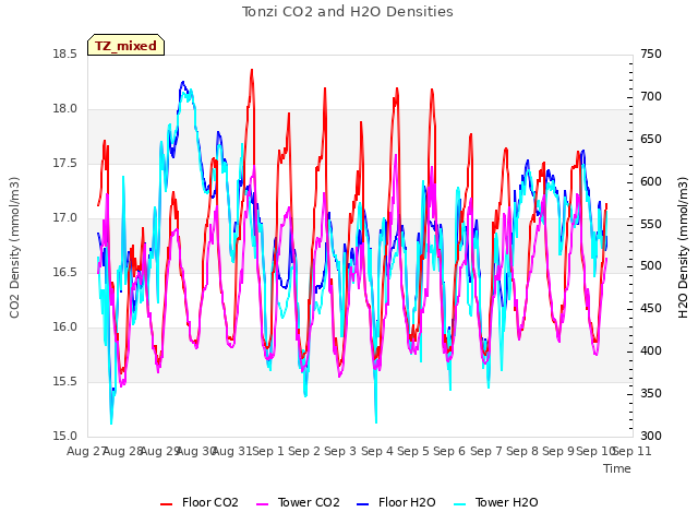 plot of Tonzi CO2 and H2O Densities