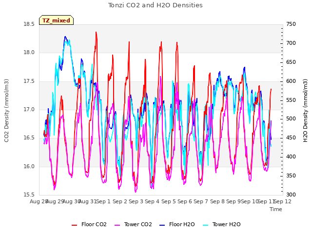 plot of Tonzi CO2 and H2O Densities