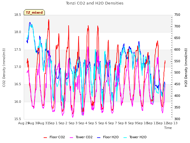 plot of Tonzi CO2 and H2O Densities