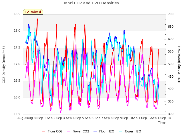 plot of Tonzi CO2 and H2O Densities