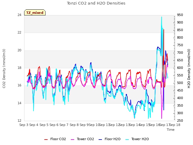 plot of Tonzi CO2 and H2O Densities