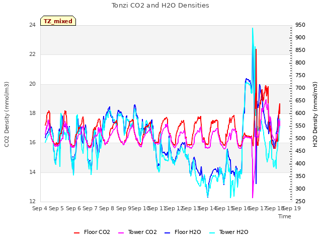 plot of Tonzi CO2 and H2O Densities