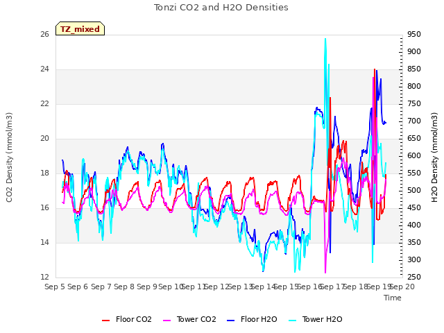 plot of Tonzi CO2 and H2O Densities