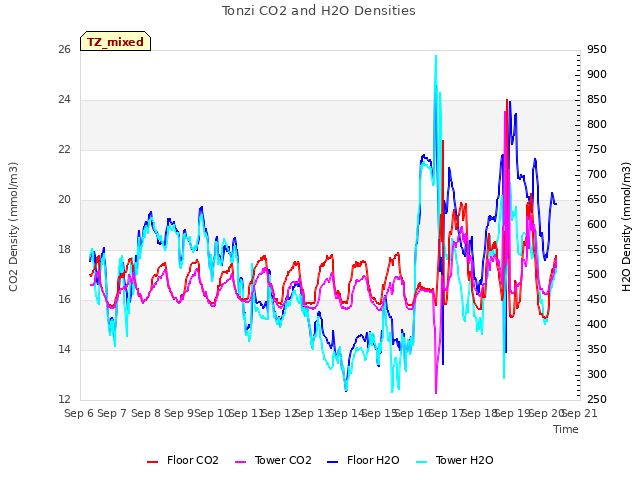 plot of Tonzi CO2 and H2O Densities