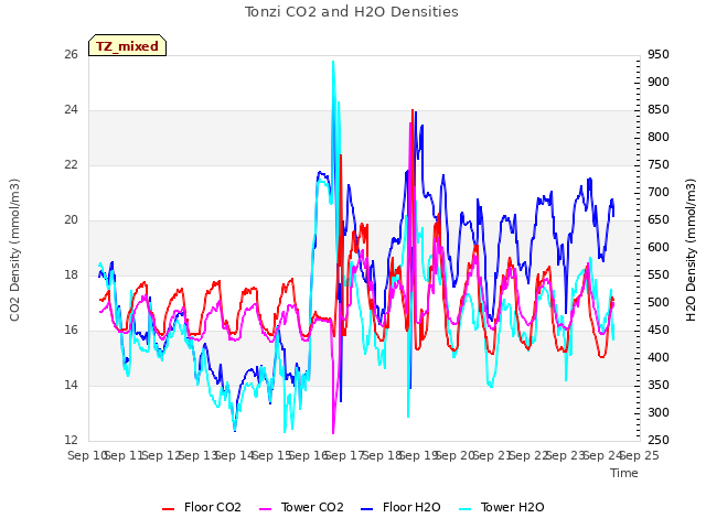 plot of Tonzi CO2 and H2O Densities
