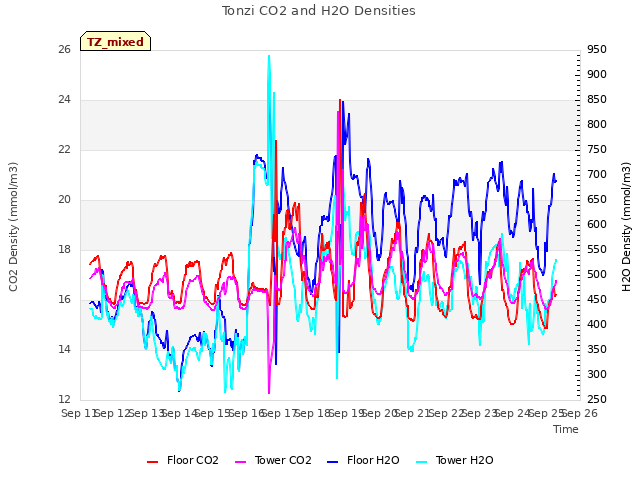 plot of Tonzi CO2 and H2O Densities