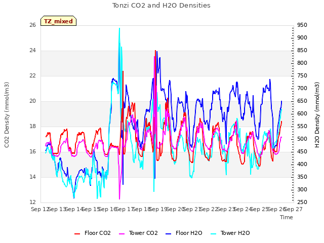 plot of Tonzi CO2 and H2O Densities