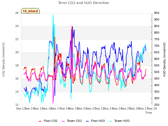 plot of Tonzi CO2 and H2O Densities