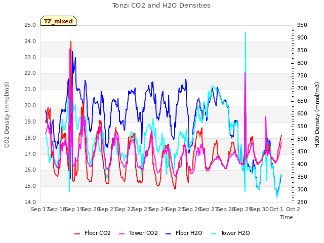 plot of Tonzi CO2 and H2O Densities