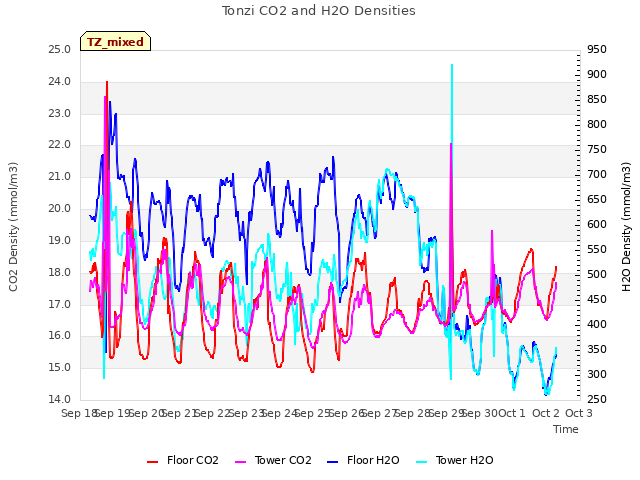 plot of Tonzi CO2 and H2O Densities