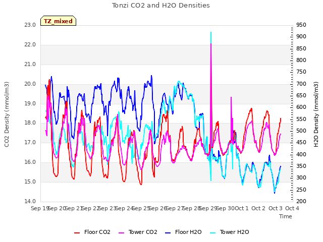 plot of Tonzi CO2 and H2O Densities