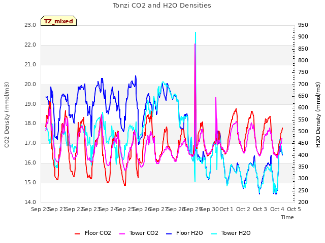 plot of Tonzi CO2 and H2O Densities