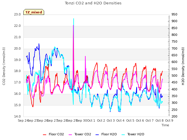 plot of Tonzi CO2 and H2O Densities