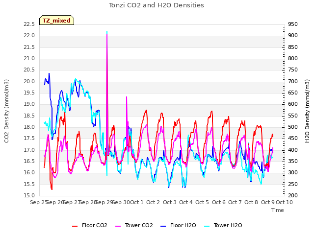 plot of Tonzi CO2 and H2O Densities