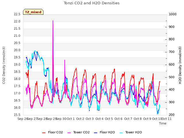 plot of Tonzi CO2 and H2O Densities