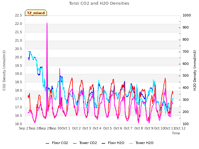 plot of Tonzi CO2 and H2O Densities