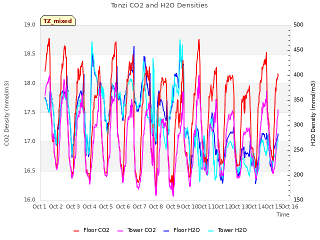 plot of Tonzi CO2 and H2O Densities