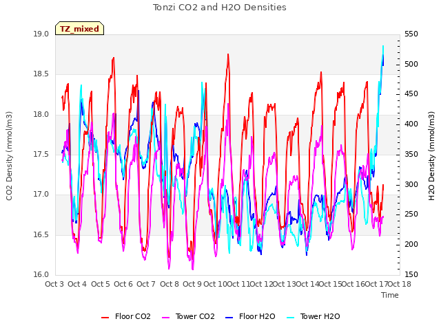 plot of Tonzi CO2 and H2O Densities