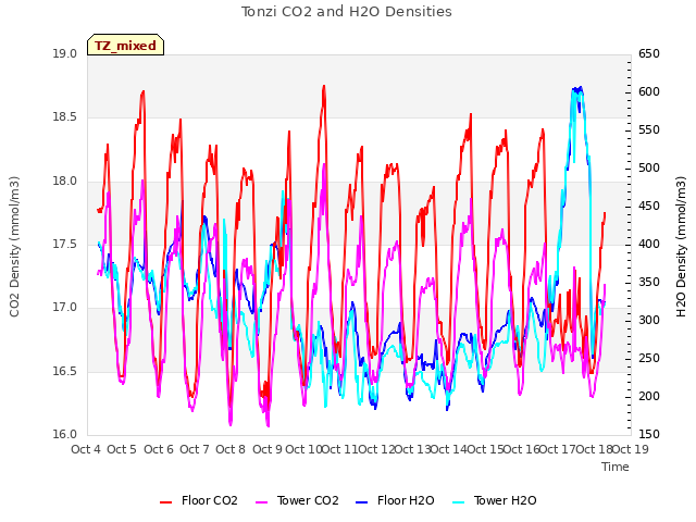 plot of Tonzi CO2 and H2O Densities