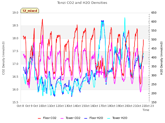 plot of Tonzi CO2 and H2O Densities