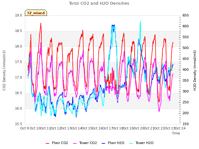 plot of Tonzi CO2 and H2O Densities