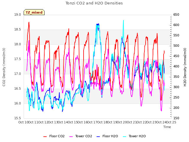 plot of Tonzi CO2 and H2O Densities