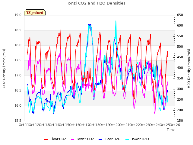 plot of Tonzi CO2 and H2O Densities