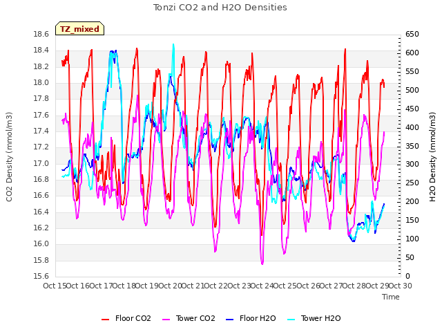 plot of Tonzi CO2 and H2O Densities