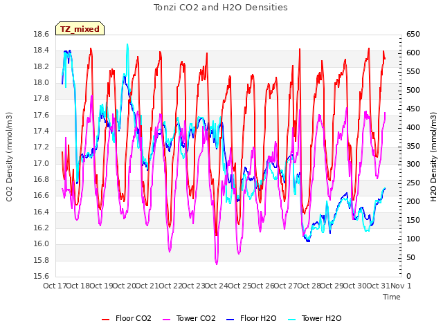 plot of Tonzi CO2 and H2O Densities