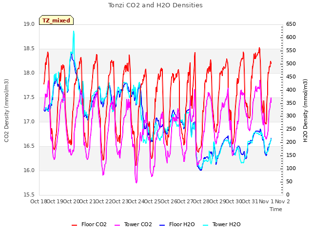 plot of Tonzi CO2 and H2O Densities