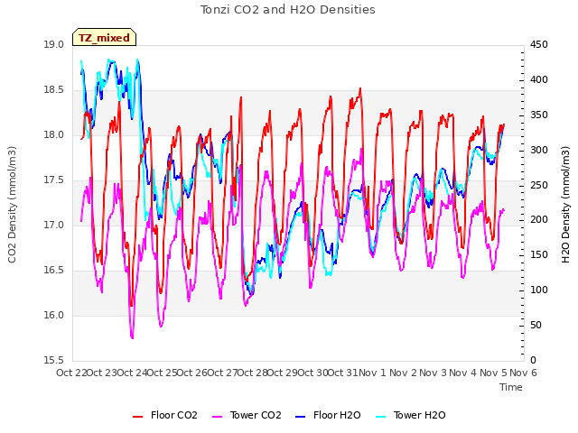 plot of Tonzi CO2 and H2O Densities