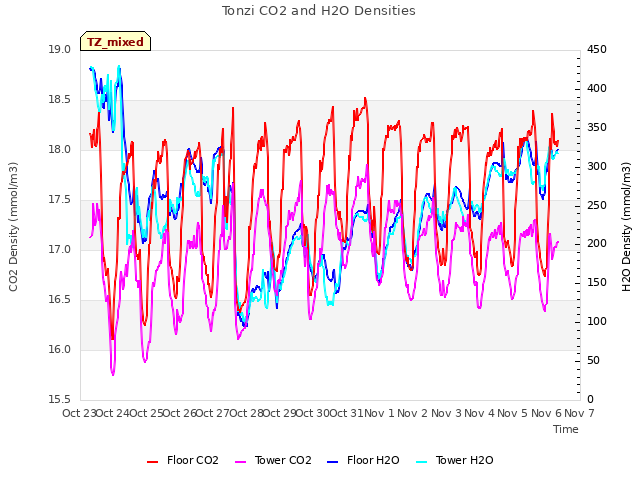 plot of Tonzi CO2 and H2O Densities