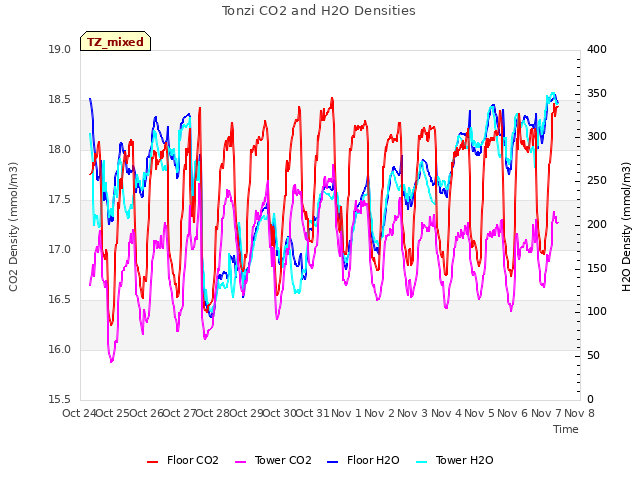 plot of Tonzi CO2 and H2O Densities