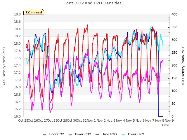 plot of Tonzi CO2 and H2O Densities