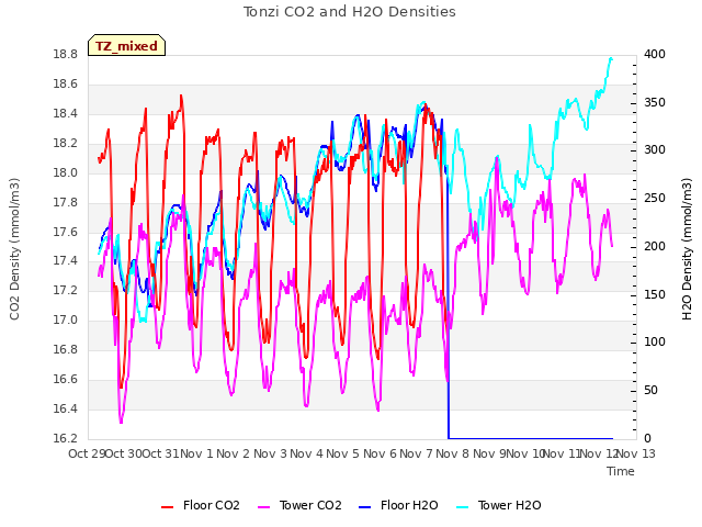 plot of Tonzi CO2 and H2O Densities