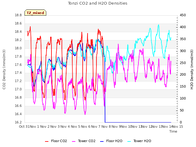 plot of Tonzi CO2 and H2O Densities