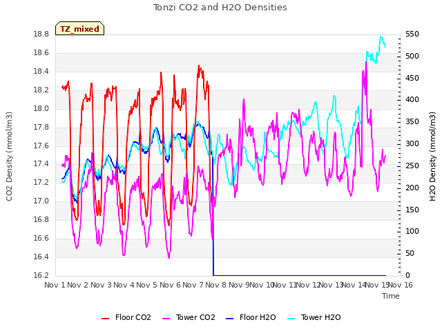 plot of Tonzi CO2 and H2O Densities