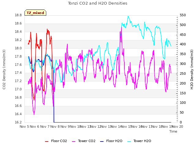 plot of Tonzi CO2 and H2O Densities