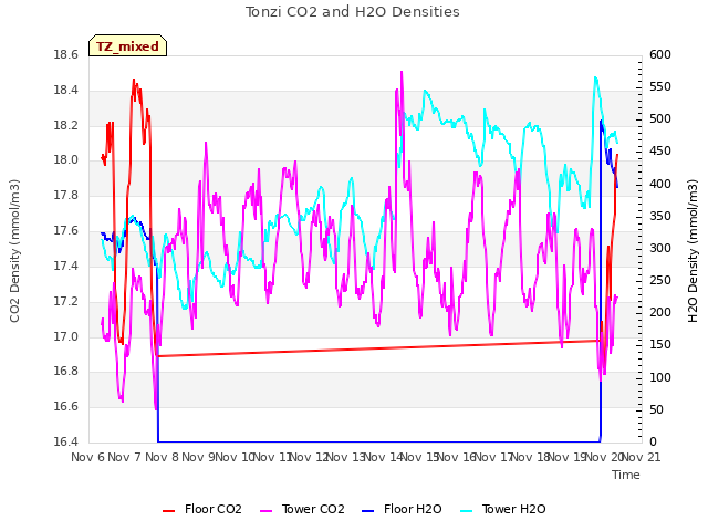 plot of Tonzi CO2 and H2O Densities