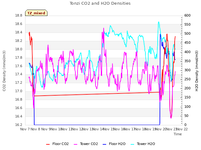 plot of Tonzi CO2 and H2O Densities