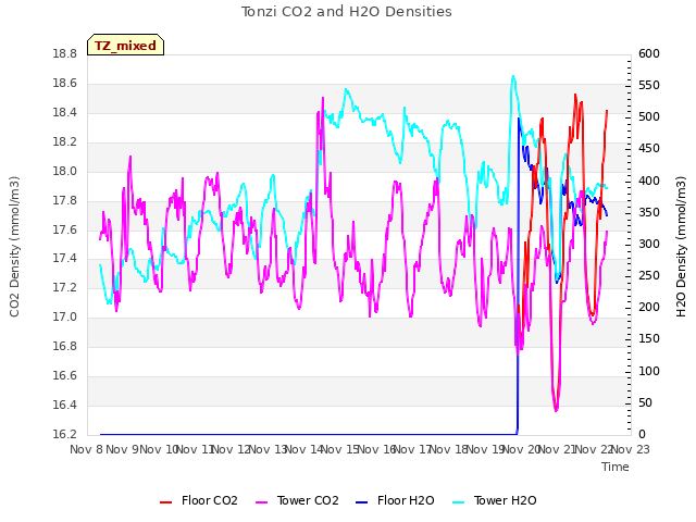 plot of Tonzi CO2 and H2O Densities