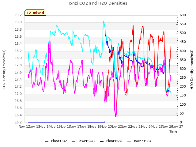 plot of Tonzi CO2 and H2O Densities