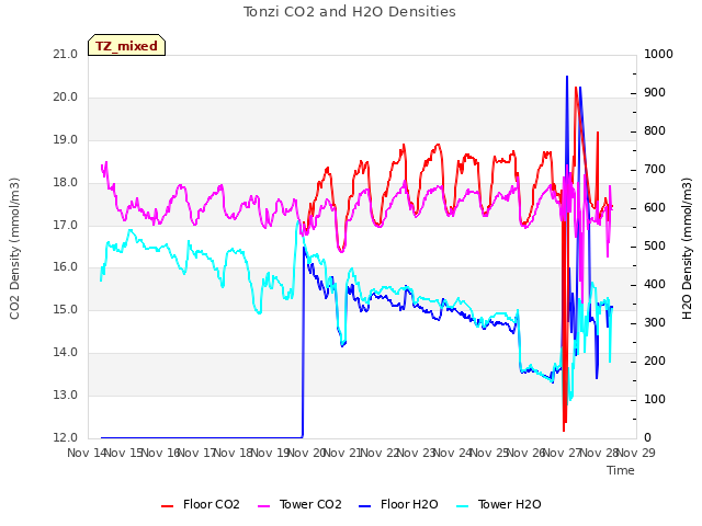 plot of Tonzi CO2 and H2O Densities